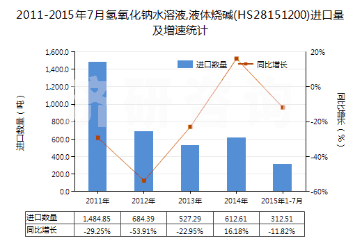 2011-2015年7月氫氧化鈉水溶液,液體燒堿(HS28151200)進口量及增速統(tǒng)計